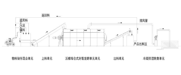 云南永仁县污水处理厂污泥好氧发酵投运