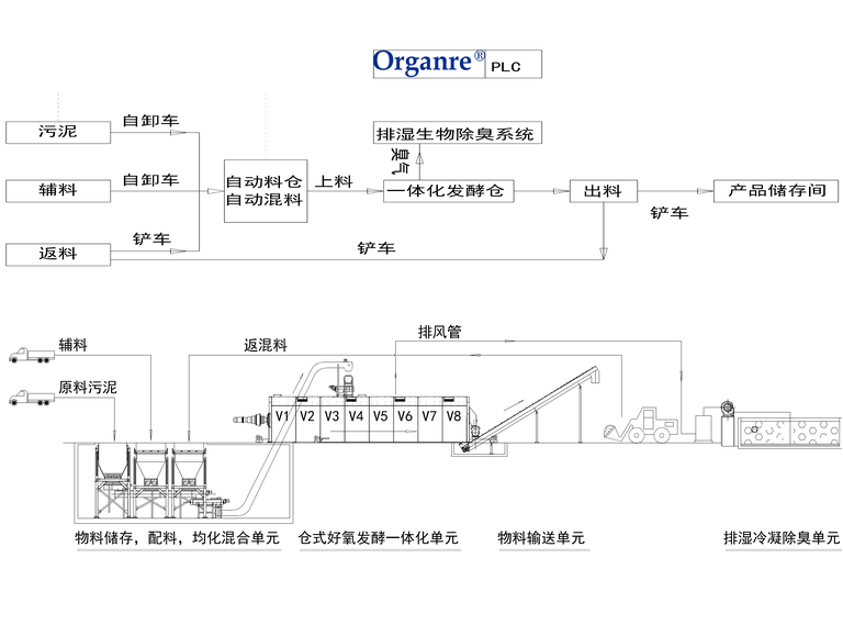 30吨污泥仓式好氧发酵单元流程