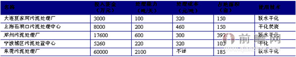 污泥市场吹政策暖风 行业进入壁垒分析