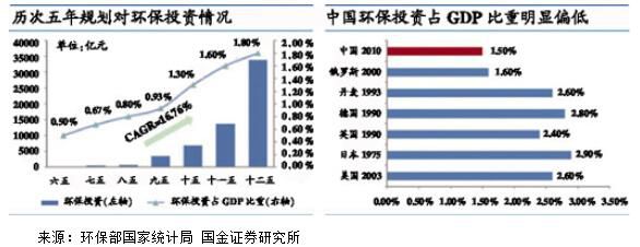 环保投资亟需引入市场活水