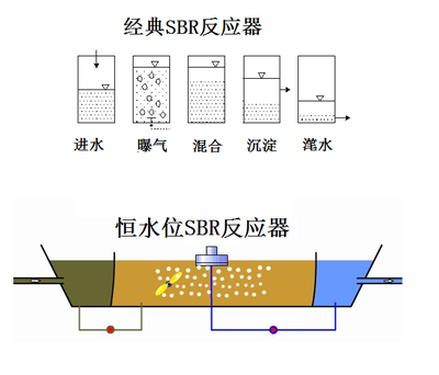 经典与恒水位 SBR