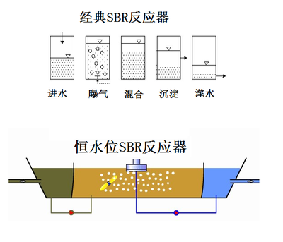 可持续的活性污泥法技术